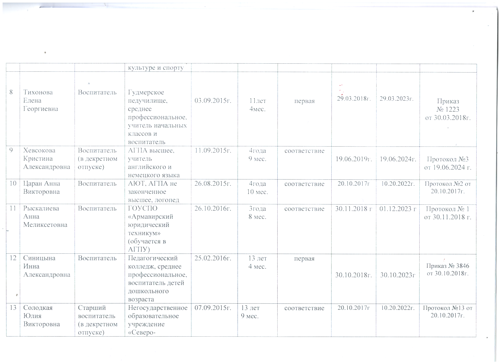 Список педагогических работников муниципального автономного дошкольного  образовательного учреждения детский сад комбинированного вида № 3 села  Коноково муниципального образования Успенский район